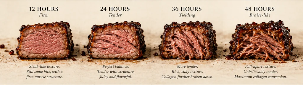 Short rib comparison at 12, 24, 36 and 48 hours at 137°F